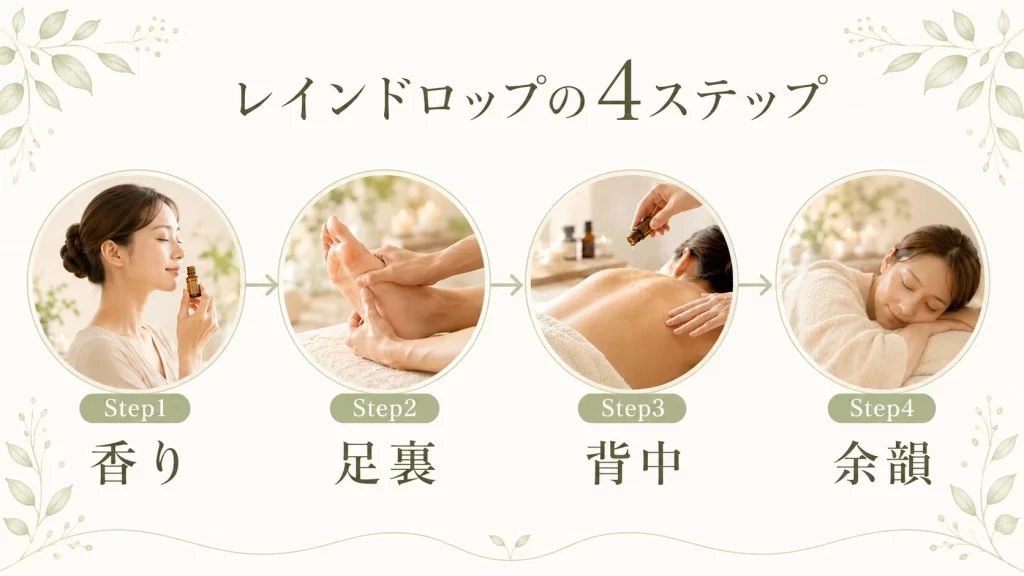 名古屋ヒーリングサロンPASIONのレインドロップの４ステップの画像